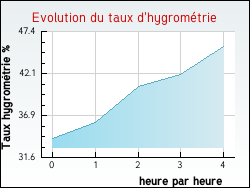 Evolution du taux d'hygrom�trie de la ville Aubusson-d'Auvergne